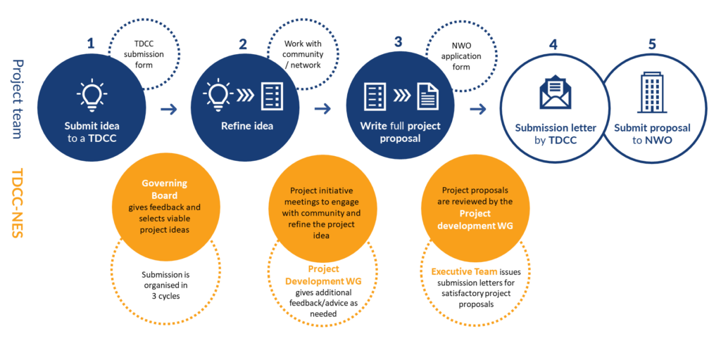 Infographic showing the process of project proposal development described in the steps below