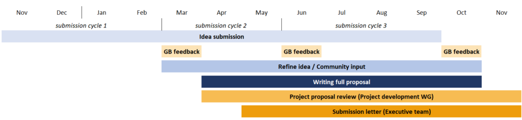 Project proposal development timeline showing 3 submission cycles