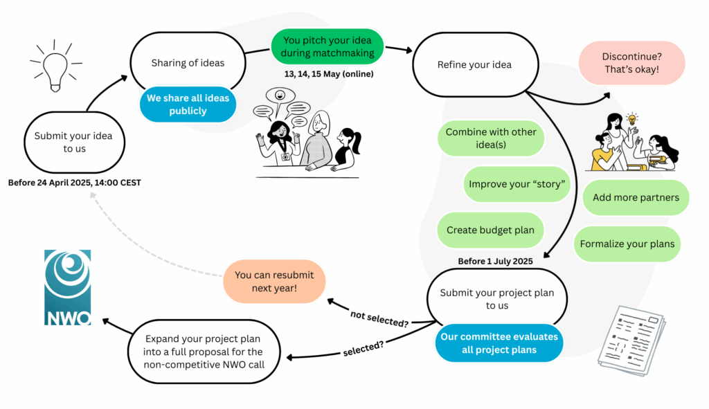 A process visualization of the TDCC-SSH facilitation process. Going from submitting an idea, to sharing it publicly and presenting it online, to developing it into a project plan and submitting it, to selection by a committee and either a go (write NWO proposal) or no-go (submit next year).