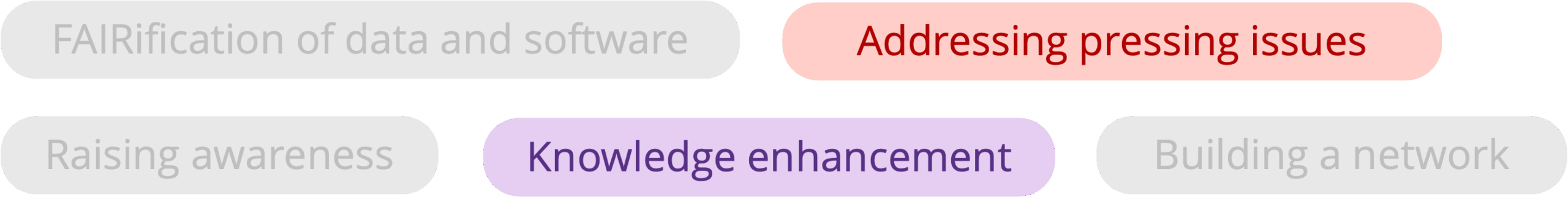 Roadmap ambition/activity cluster/challenge: addressing pressing issues; knowledge enhancement