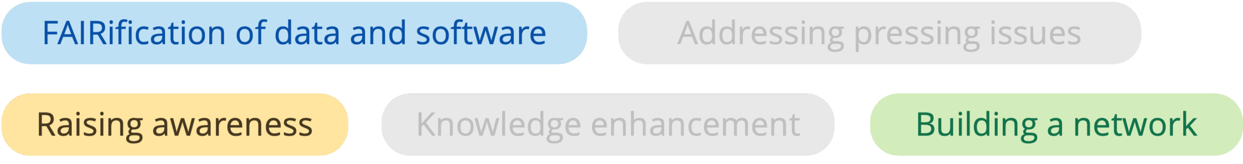 Roadmap ambition/activity cluster/challenge: FAIRification of data software; raising awareness; building a network