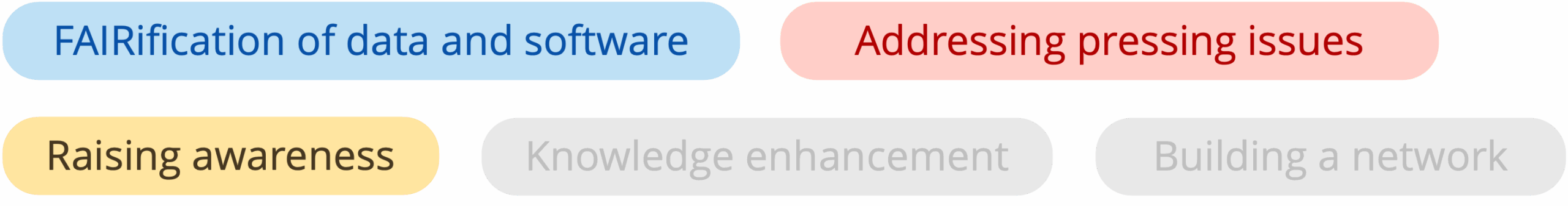Roadmap ambition/activity cluster/challenge: FAIRification of data and software; addressing pressing issues; raising awareness
