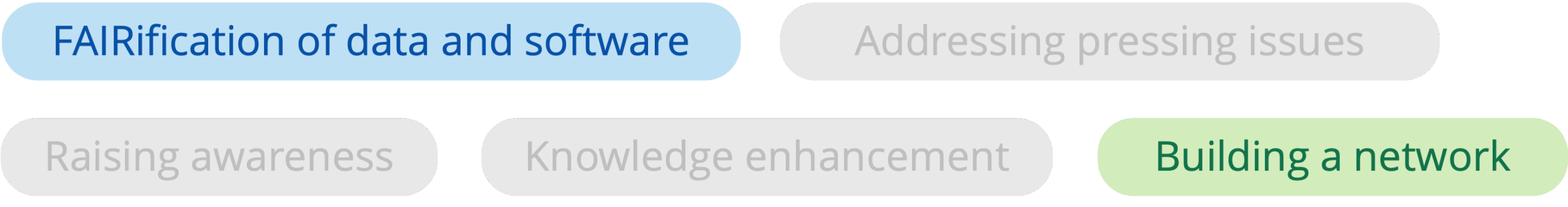 Roadmap ambition/activity cluster/challenge: FAIRification of data and software; building network