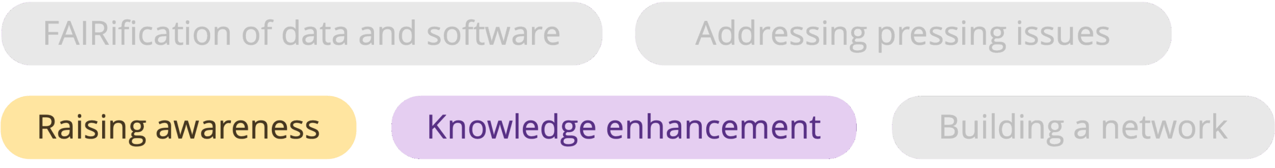 Roadmap ambition/activity cluster/challenge: issues; raising awareness; knowledge enhancement
