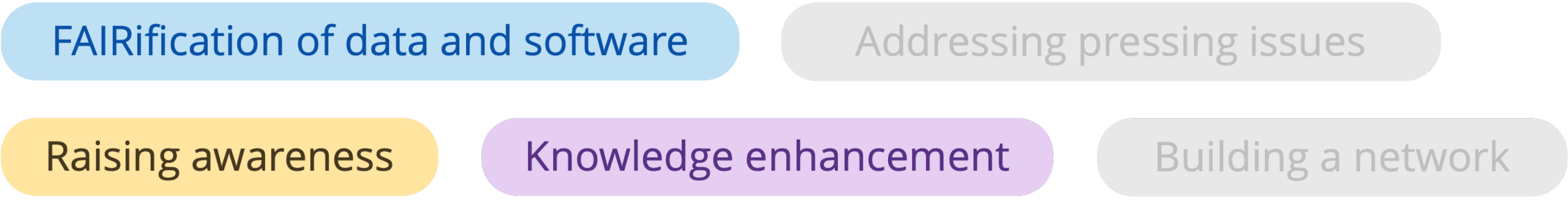 Roadmap ambition/activity cluster/challenge: FAIRification of data and software; raising awareness; knowledge enhancement