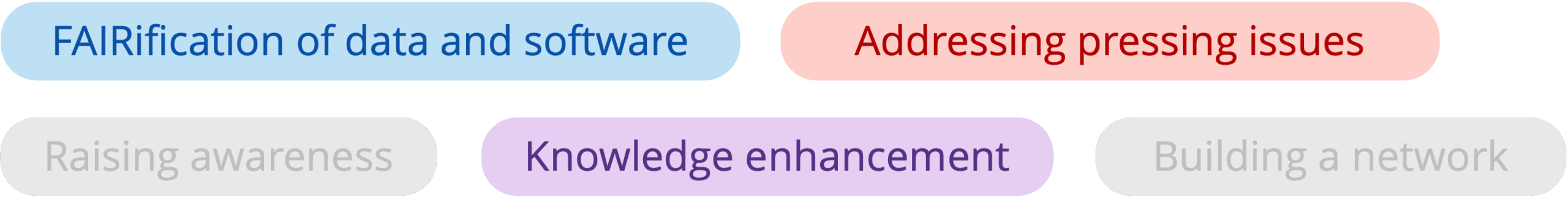 Roadmap ambition/activity cluster/challenge: FAIRification of data and software; addressing pressing issues; knowledge enhancement