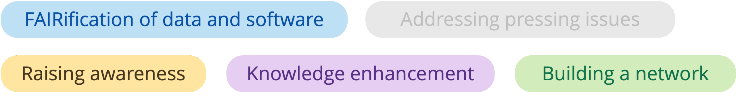 Roadmap ambition/activity cluster/challenge: FAIRification of data and software; raising awareness; knowledge enhancement; building a network