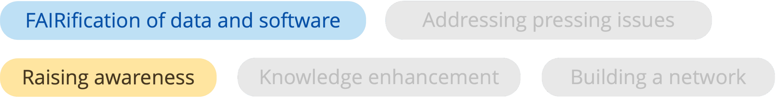 Roadmap ambition/activity cluster/challenge: FAIRification of data and software; raising awareness
