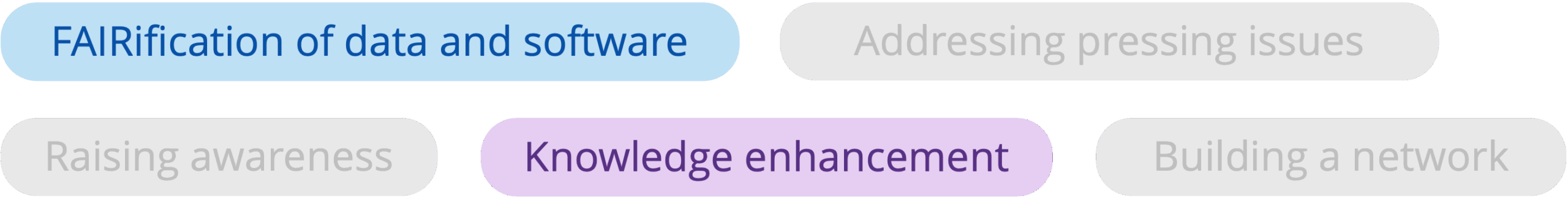Roadmap ambition/activity cluster/challenge: FAIRification of data and software; knowledge enhancement