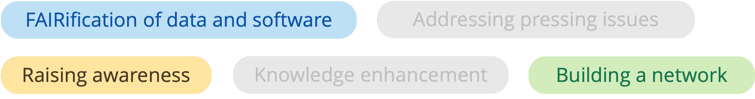Roadmap ambition/activity cluster/challenge: FAIRification of data and software; raising awareness; building a network