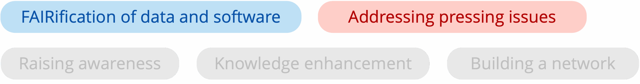 Roadmap ambition/activity cluster/challenge: FAIRification of data and software; addressing pressing issues