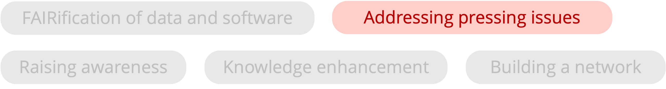 Roadmap ambition/activity cluster/challenge: addressing pressing issues