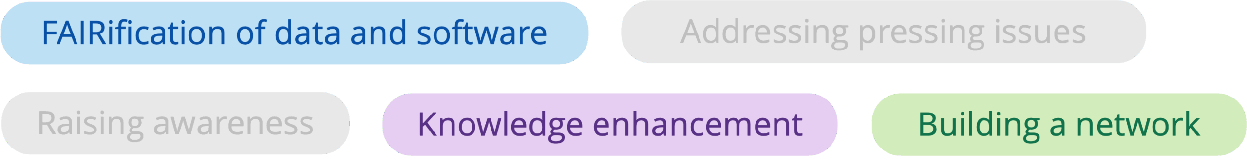 Roadmap ambition/activity cluster/challenge: FAIRification of data and software; knowledge enhancement; building a network