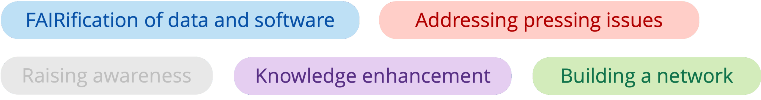 Roadmap ambition/activity cluster/challenge: FAIRification of data and software; addressing pressing issues; knowledge enhancement; building a network