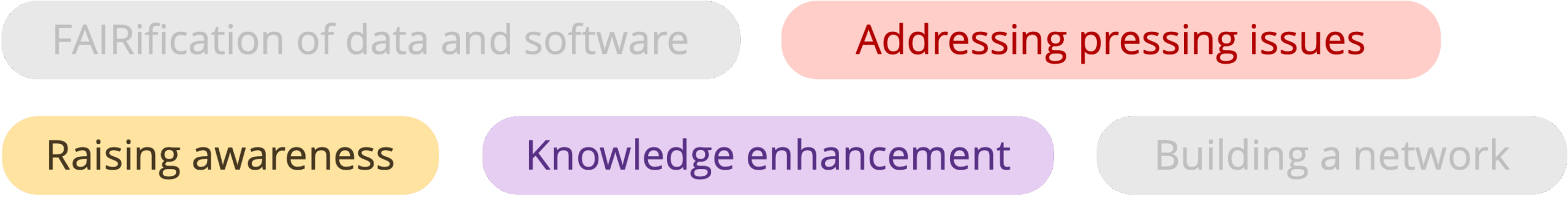 Roadmap ambition/activity cluster/challenge: addressing pressing issues; knowledge enhancement; raising awareness