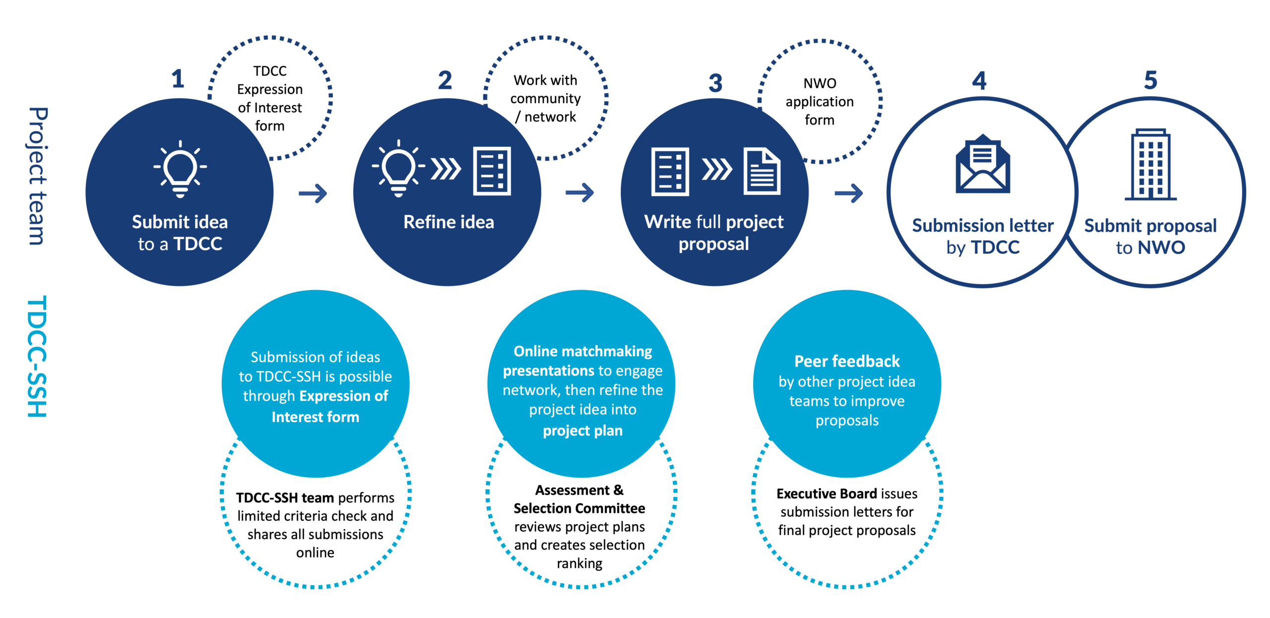 visualization of the steps of the TDCC SSH process