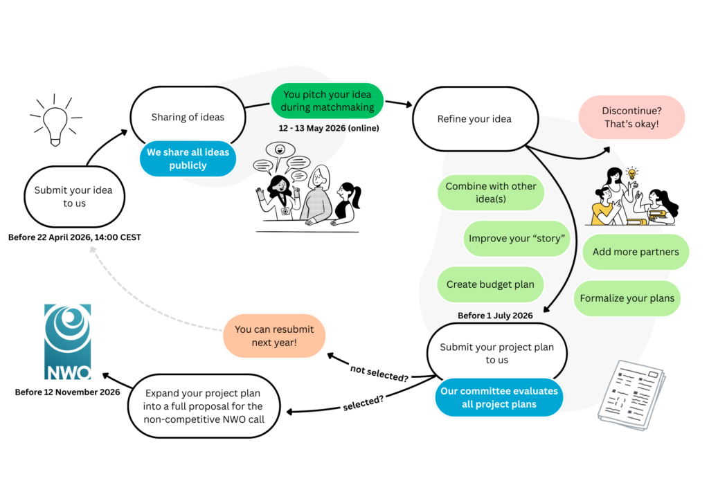 A process visualization of the TDCC-SSH facilitation process. Going from submitting an idea, to sharing it publicly and presenting it online, to developing it into a project plan and submitting it, to selection by a committee and either a go (write NWO proposal) or no-go (submit next year).