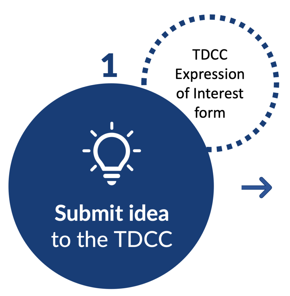 Step 1 Submit idea to the TDCC via Expression of interest form