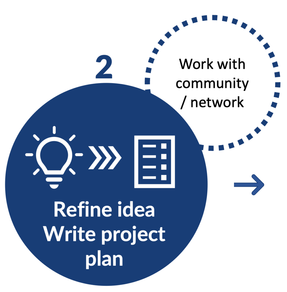 Step 2 Refine idea; write project plan by working with community/ network