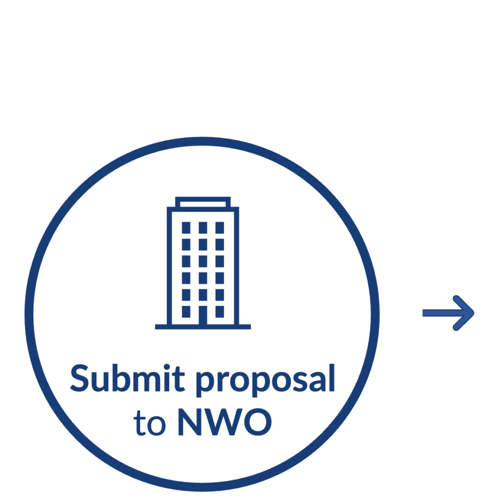 final step - submit proposal to NWO
