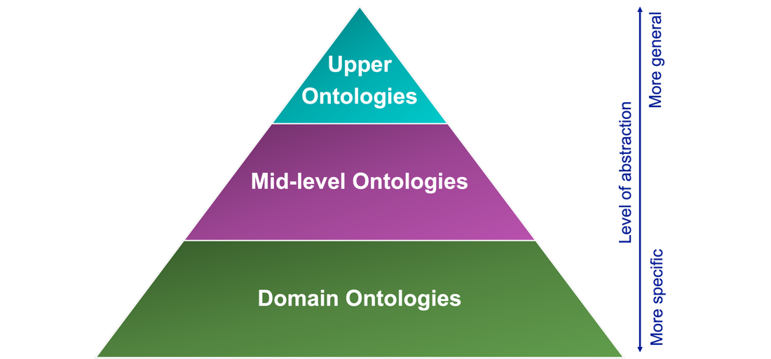 A pyramid diagram showing upper ontologies (top), mid-level ontologies (middle), and domain ontologies (bottom)